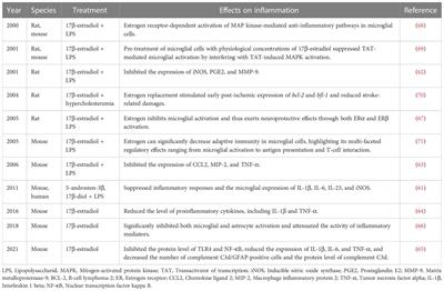 Immunomodulatory role of estrogen in ischemic stroke: neuroinflammation and effect of sex